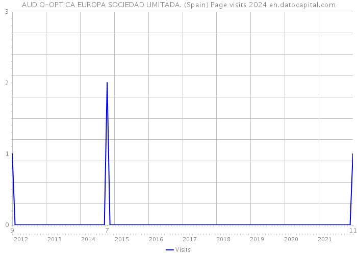 AUDIO-OPTICA EUROPA SOCIEDAD LIMITADA. (Spain) Page visits 2024 