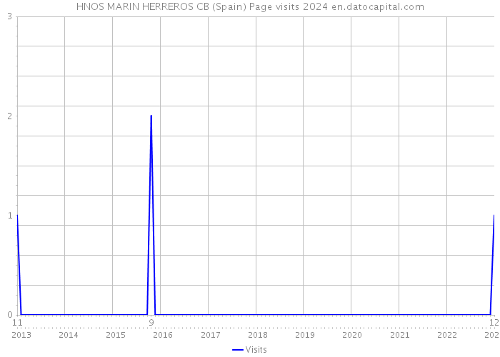 HNOS MARIN HERREROS CB (Spain) Page visits 2024 