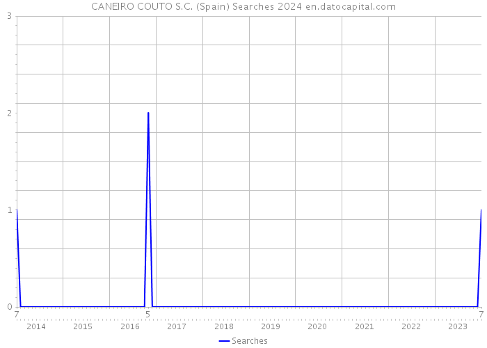 CANEIRO COUTO S.C. (Spain) Searches 2024 