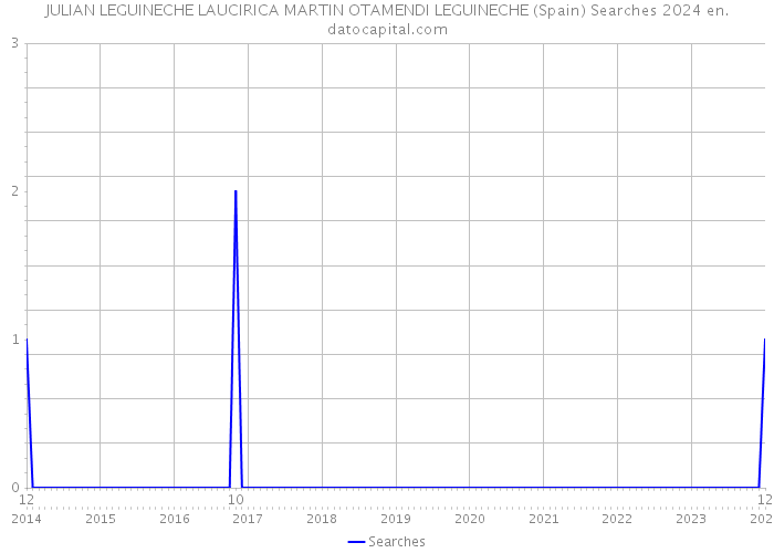 JULIAN LEGUINECHE LAUCIRICA MARTIN OTAMENDI LEGUINECHE (Spain) Searches 2024 