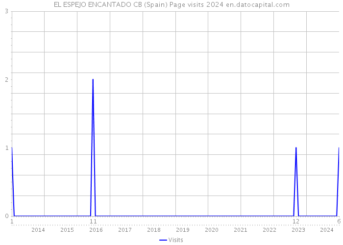 EL ESPEJO ENCANTADO CB (Spain) Page visits 2024 