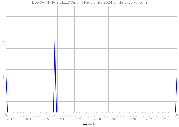 ELOISA ARNAIZ ULLES (Spain) Page visits 2024 