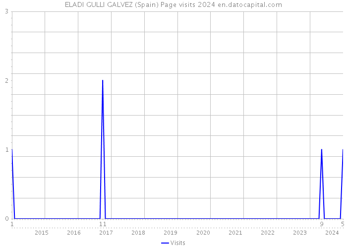 ELADI GULLI GALVEZ (Spain) Page visits 2024 