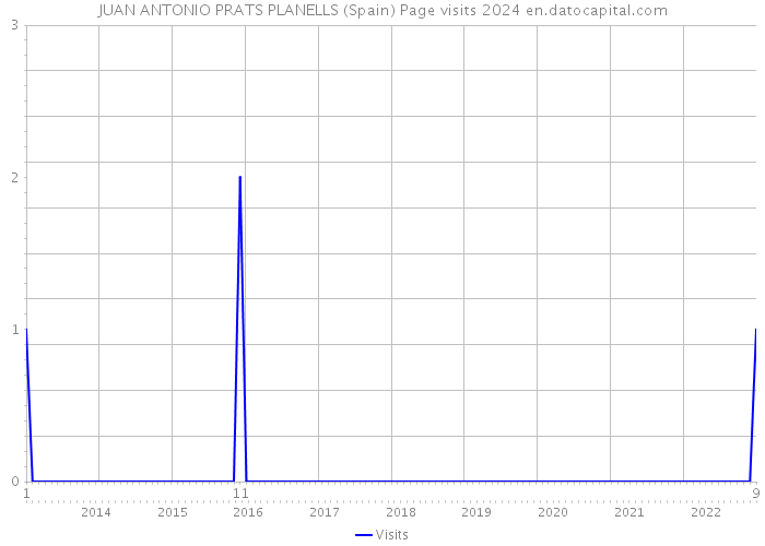 JUAN ANTONIO PRATS PLANELLS (Spain) Page visits 2024 