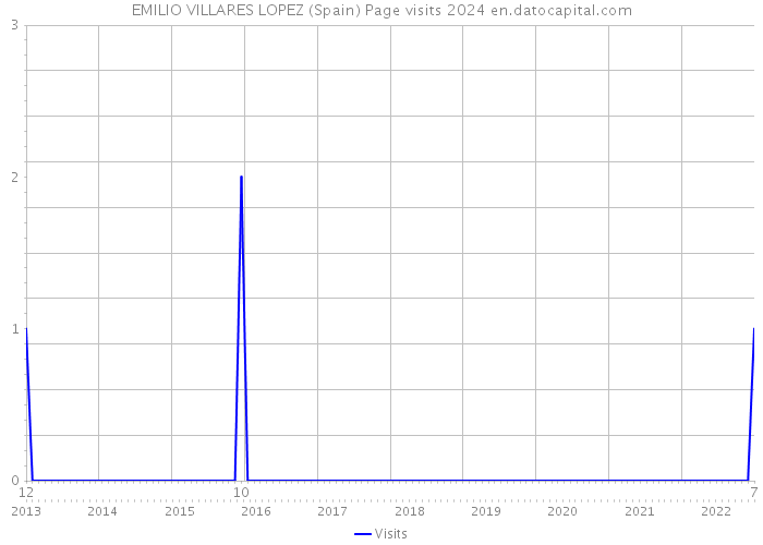 EMILIO VILLARES LOPEZ (Spain) Page visits 2024 