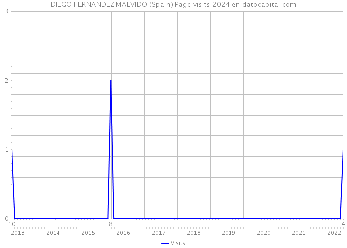 DIEGO FERNANDEZ MALVIDO (Spain) Page visits 2024 