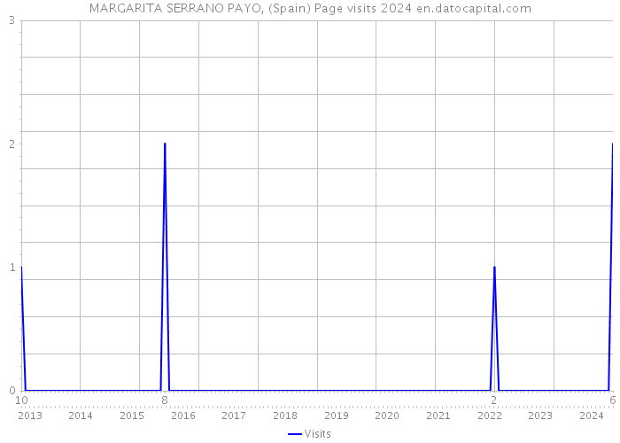 MARGARITA SERRANO PAYO, (Spain) Page visits 2024 