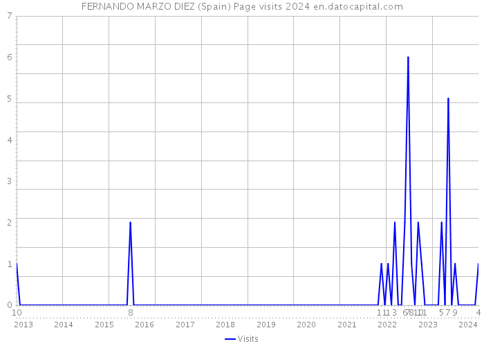 FERNANDO MARZO DIEZ (Spain) Page visits 2024 