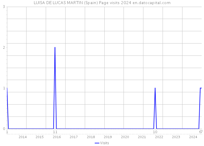 LUISA DE LUCAS MARTIN (Spain) Page visits 2024 