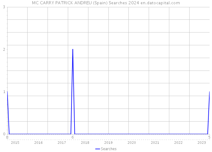 MC CARRY PATRICK ANDREU (Spain) Searches 2024 