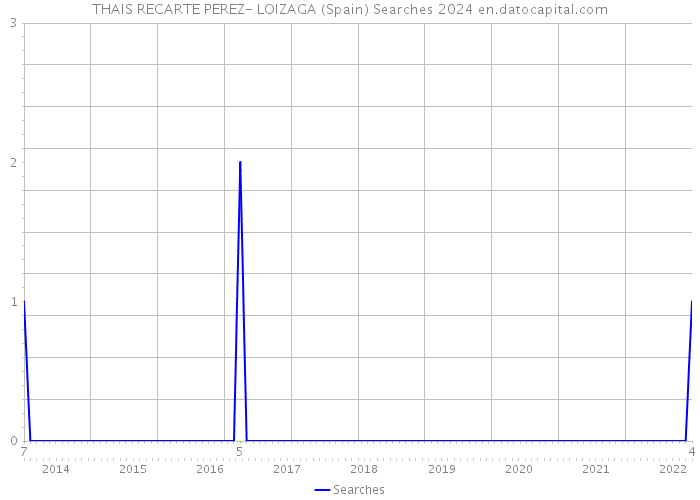 THAIS RECARTE PEREZ- LOIZAGA (Spain) Searches 2024 