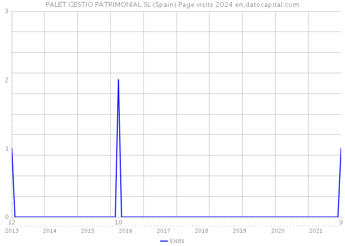 PALET GESTIO PATRIMONIAL SL (Spain) Page visits 2024 
