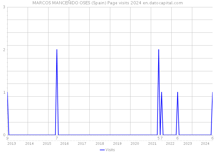 MARCOS MANCEÑIDO OSES (Spain) Page visits 2024 