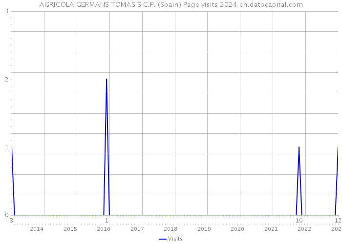 AGRICOLA GERMANS TOMAS S.C.P. (Spain) Page visits 2024 