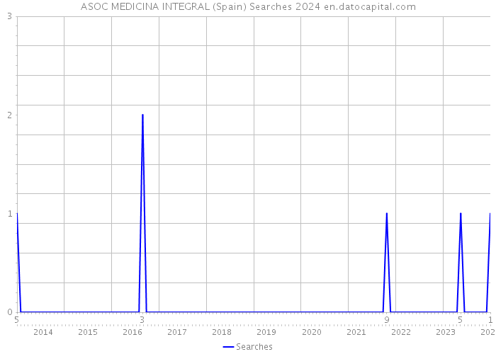 ASOC MEDICINA INTEGRAL (Spain) Searches 2024 