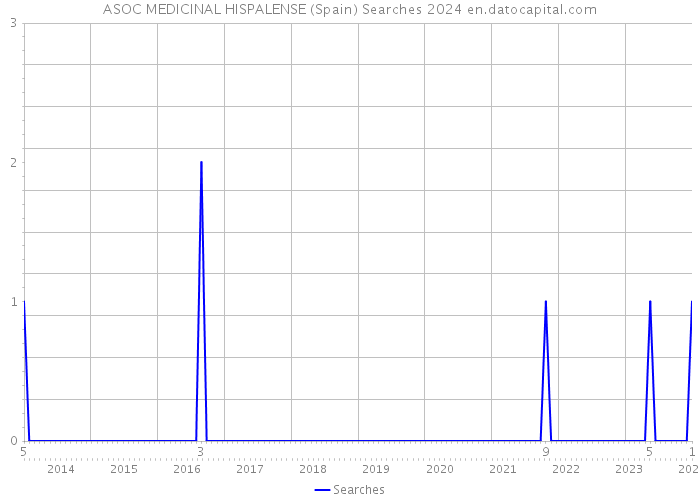 ASOC MEDICINAL HISPALENSE (Spain) Searches 2024 