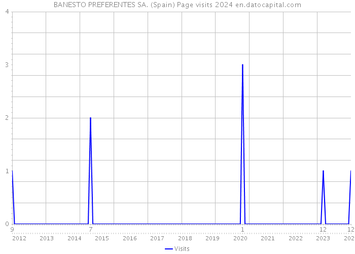 BANESTO PREFERENTES SA. (Spain) Page visits 2024 