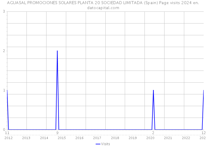 AGUASAL PROMOCIONES SOLARES PLANTA 20 SOCIEDAD LIMITADA (Spain) Page visits 2024 