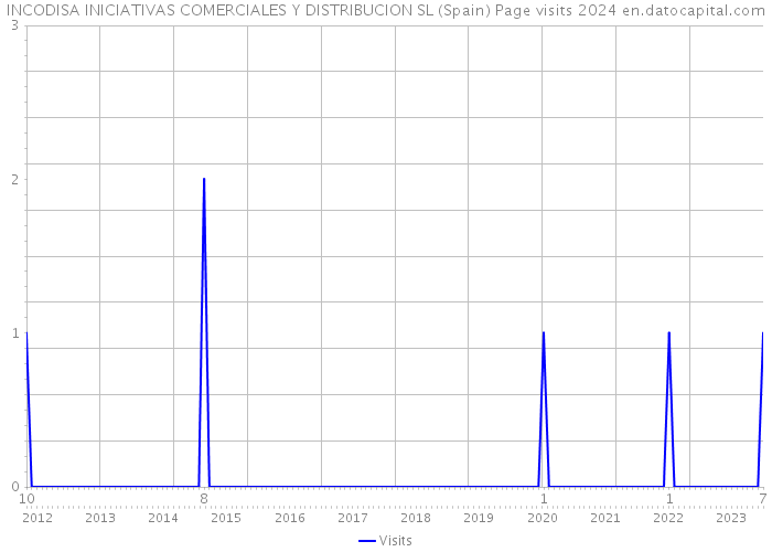 INCODISA INICIATIVAS COMERCIALES Y DISTRIBUCION SL (Spain) Page visits 2024 