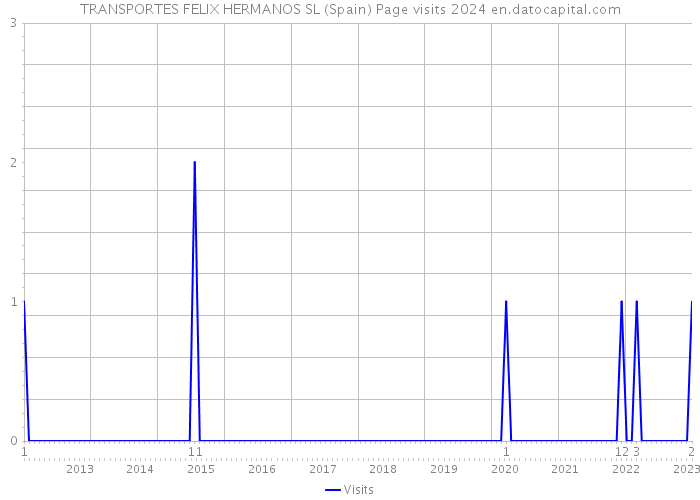 TRANSPORTES FELIX HERMANOS SL (Spain) Page visits 2024 