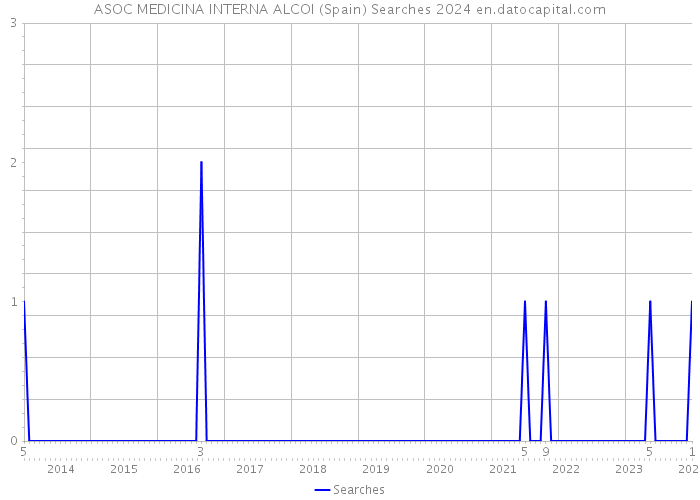 ASOC MEDICINA INTERNA ALCOI (Spain) Searches 2024 