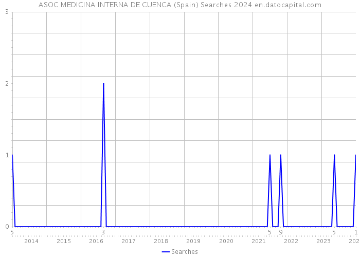 ASOC MEDICINA INTERNA DE CUENCA (Spain) Searches 2024 