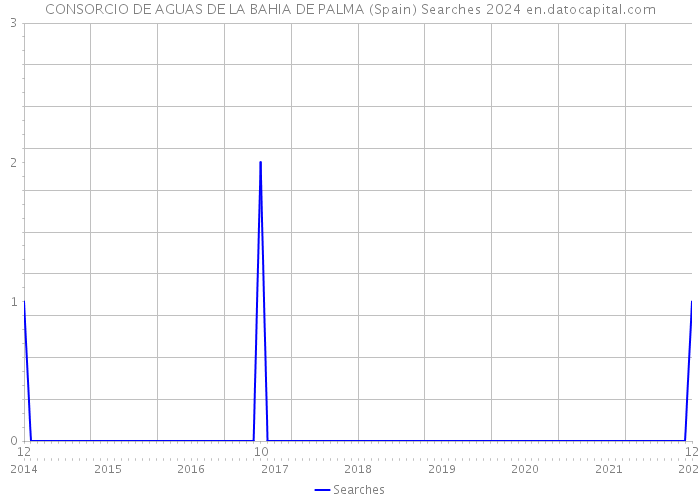 CONSORCIO DE AGUAS DE LA BAHIA DE PALMA (Spain) Searches 2024 