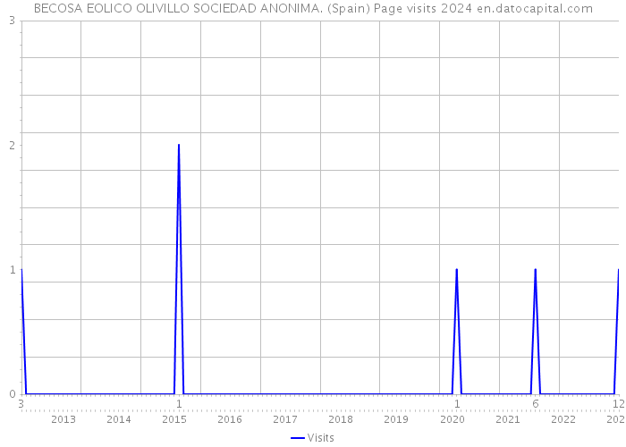 BECOSA EOLICO OLIVILLO SOCIEDAD ANONIMA. (Spain) Page visits 2024 