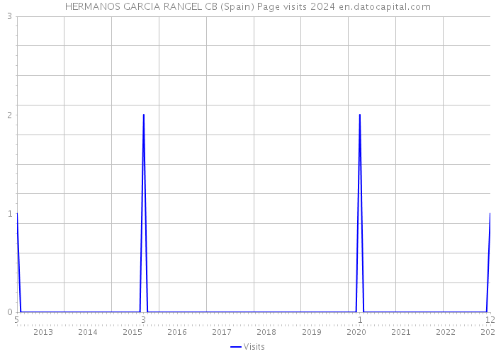 HERMANOS GARCIA RANGEL CB (Spain) Page visits 2024 