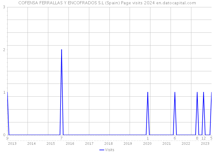 COFENSA FERRALLAS Y ENCOFRADOS S.L (Spain) Page visits 2024 
