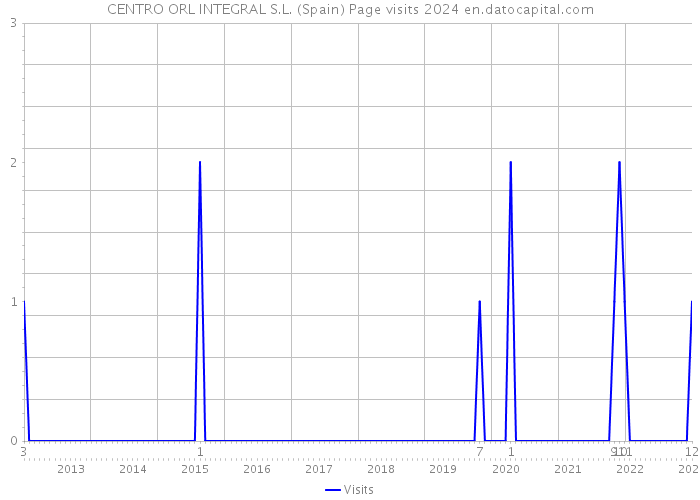 CENTRO ORL INTEGRAL S.L. (Spain) Page visits 2024 