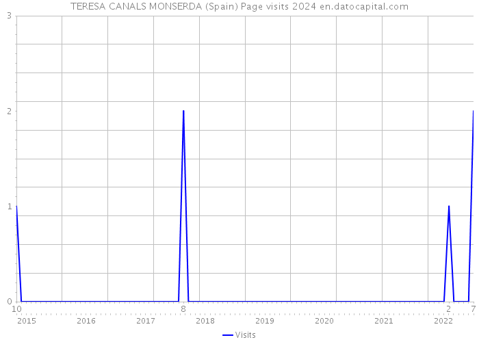 TERESA CANALS MONSERDA (Spain) Page visits 2024 