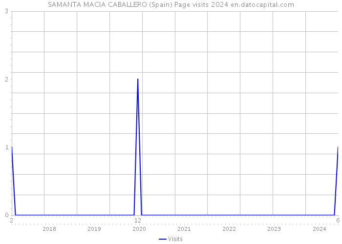 SAMANTA MACIA CABALLERO (Spain) Page visits 2024 