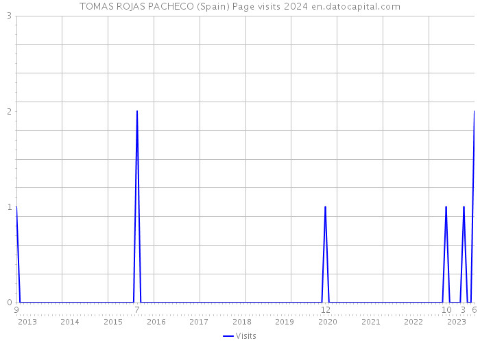 TOMAS ROJAS PACHECO (Spain) Page visits 2024 