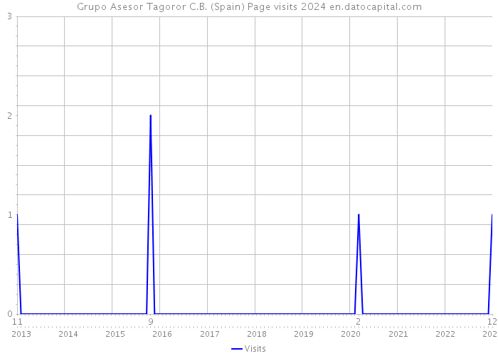 Grupo Asesor Tagoror C.B. (Spain) Page visits 2024 