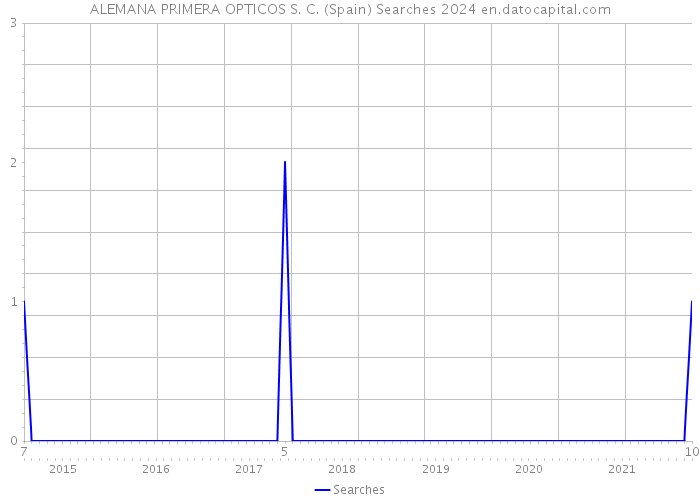 ALEMANA PRIMERA OPTICOS S. C. (Spain) Searches 2024 