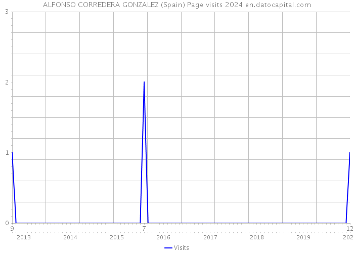 ALFONSO CORREDERA GONZALEZ (Spain) Page visits 2024 