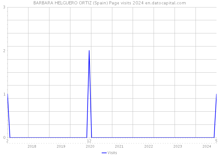 BARBARA HELGUERO ORTIZ (Spain) Page visits 2024 
