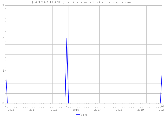 JUAN MARTI CANO (Spain) Page visits 2024 