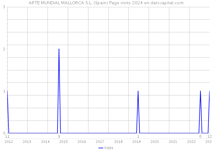 ARTE MUNDIAL MALLORCA S.L. (Spain) Page visits 2024 