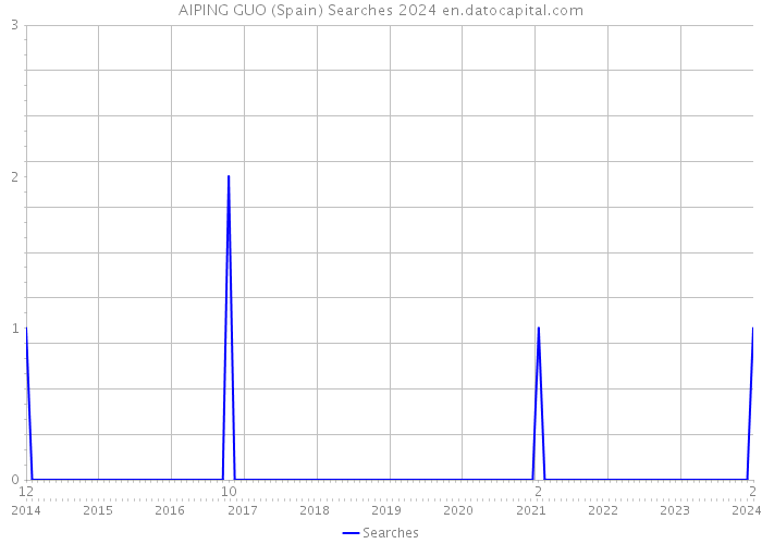 AIPING GUO (Spain) Searches 2024 