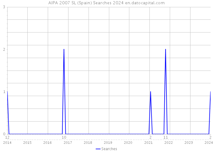 AIPA 2007 SL (Spain) Searches 2024 