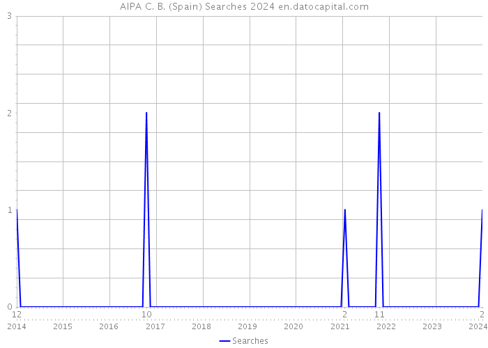 AIPA C. B. (Spain) Searches 2024 