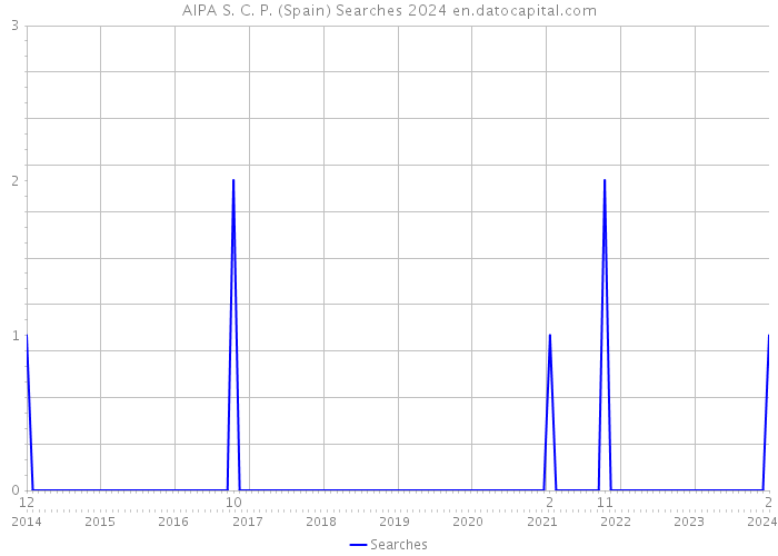 AIPA S. C. P. (Spain) Searches 2024 