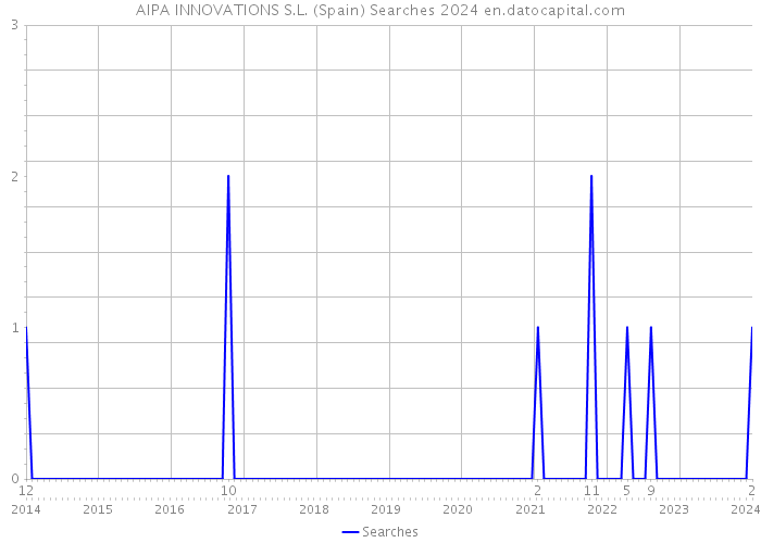 AIPA INNOVATIONS S.L. (Spain) Searches 2024 