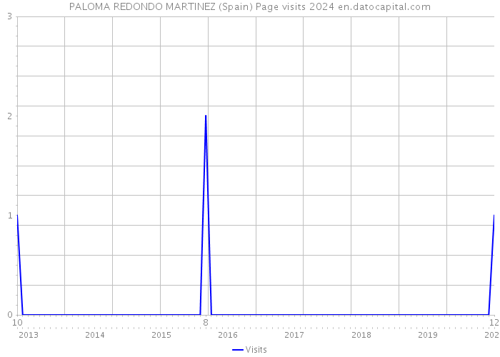 PALOMA REDONDO MARTINEZ (Spain) Page visits 2024 