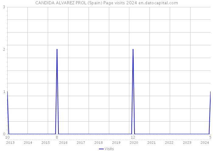 CANDIDA ALVAREZ PROL (Spain) Page visits 2024 