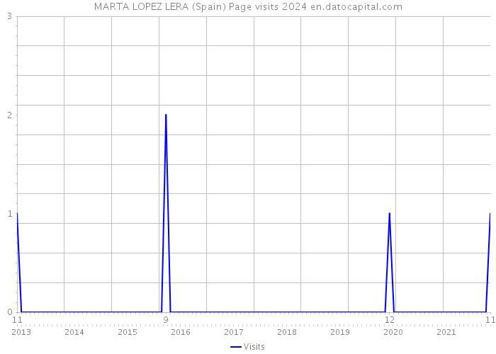 MARTA LOPEZ LERA (Spain) Page visits 2024 