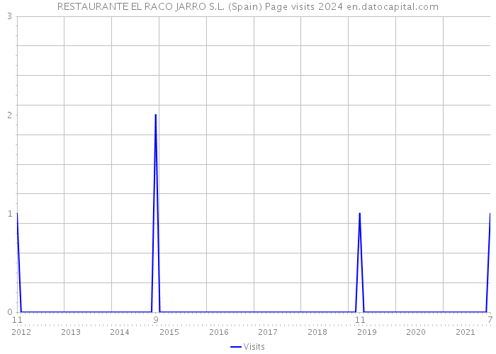 RESTAURANTE EL RACO JARRO S.L. (Spain) Page visits 2024 