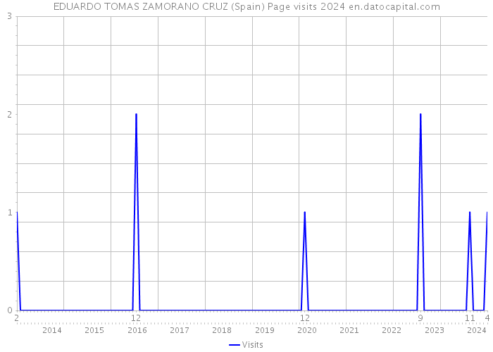 EDUARDO TOMAS ZAMORANO CRUZ (Spain) Page visits 2024 